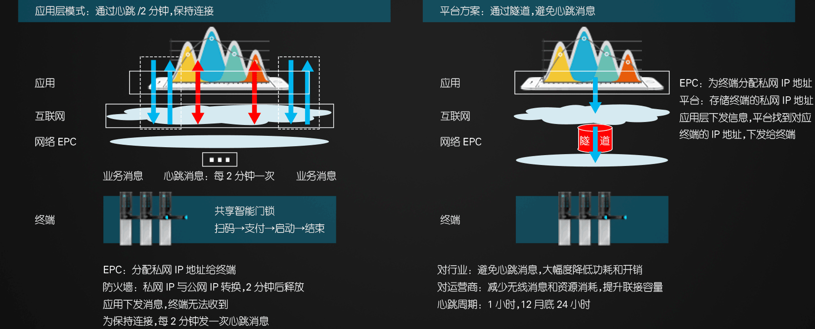 NB-iot联网门锁功耗图