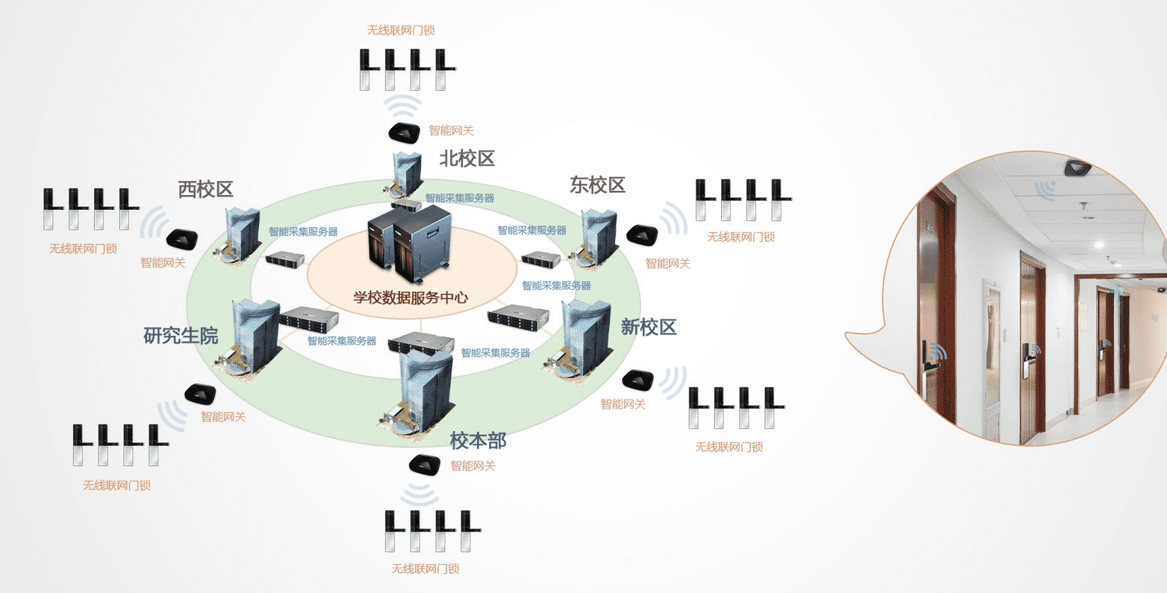 湖南中南大学无线联网门锁组网图